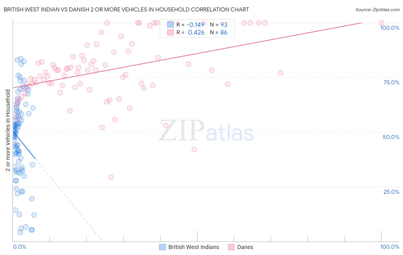 British West Indian vs Danish 2 or more Vehicles in Household