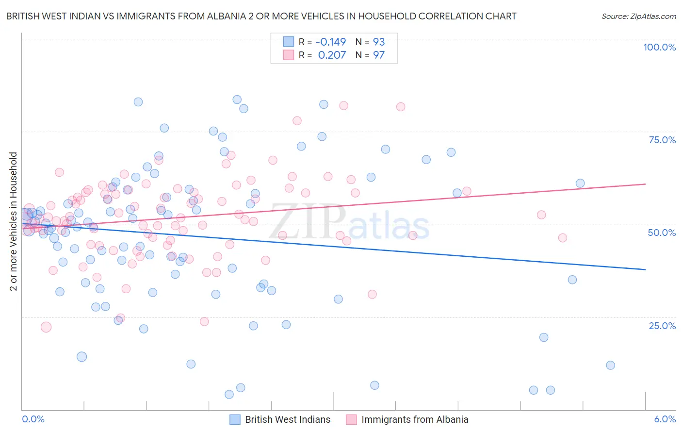 British West Indian vs Immigrants from Albania 2 or more Vehicles in Household