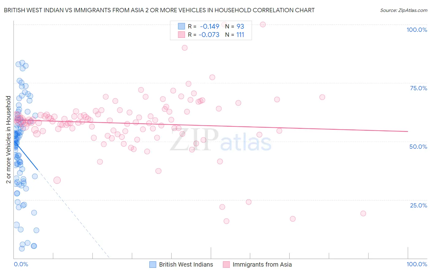 British West Indian vs Immigrants from Asia 2 or more Vehicles in Household