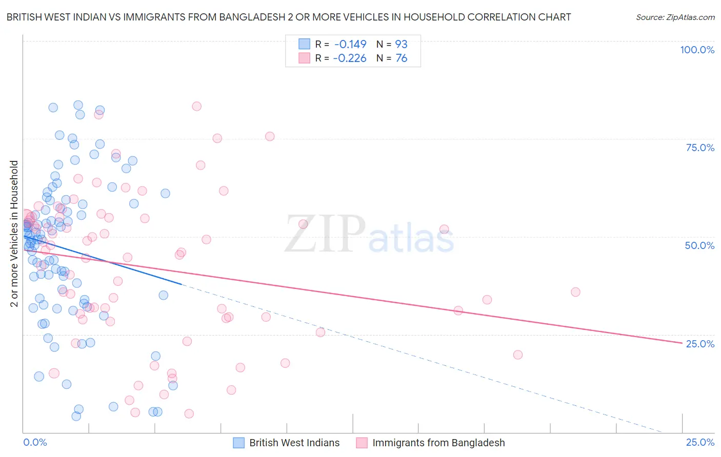 British West Indian vs Immigrants from Bangladesh 2 or more Vehicles in Household