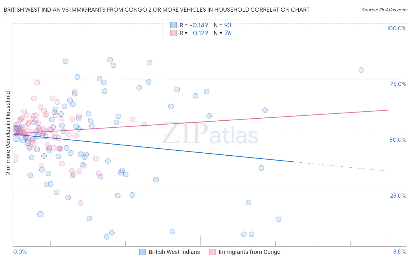 British West Indian vs Immigrants from Congo 2 or more Vehicles in Household