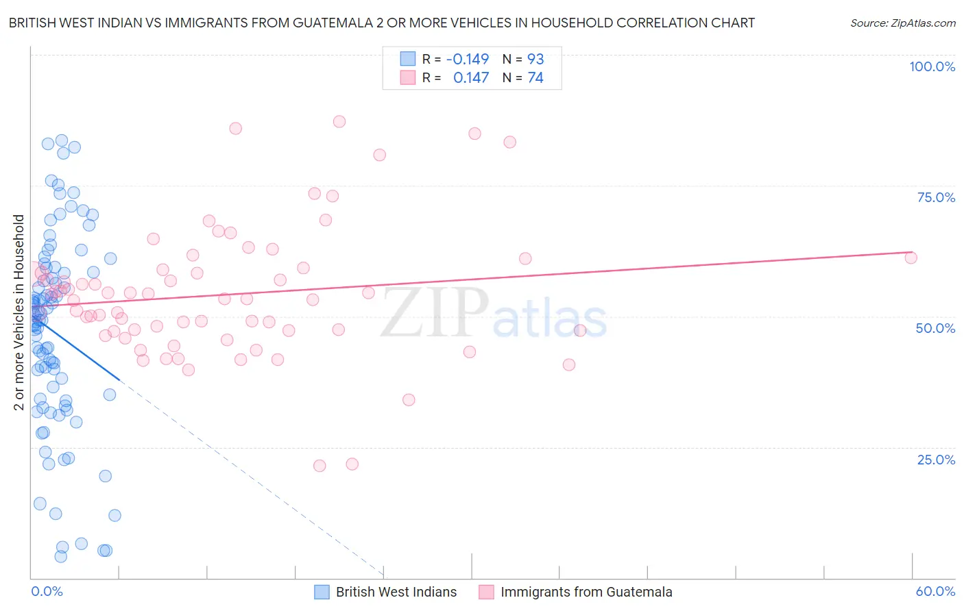 British West Indian vs Immigrants from Guatemala 2 or more Vehicles in Household