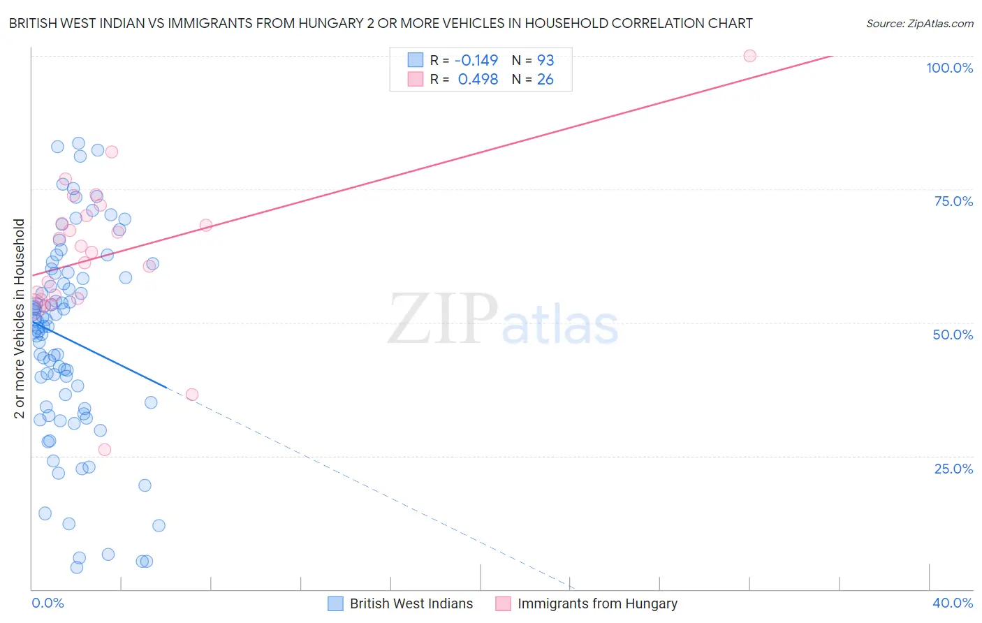 British West Indian vs Immigrants from Hungary 2 or more Vehicles in Household