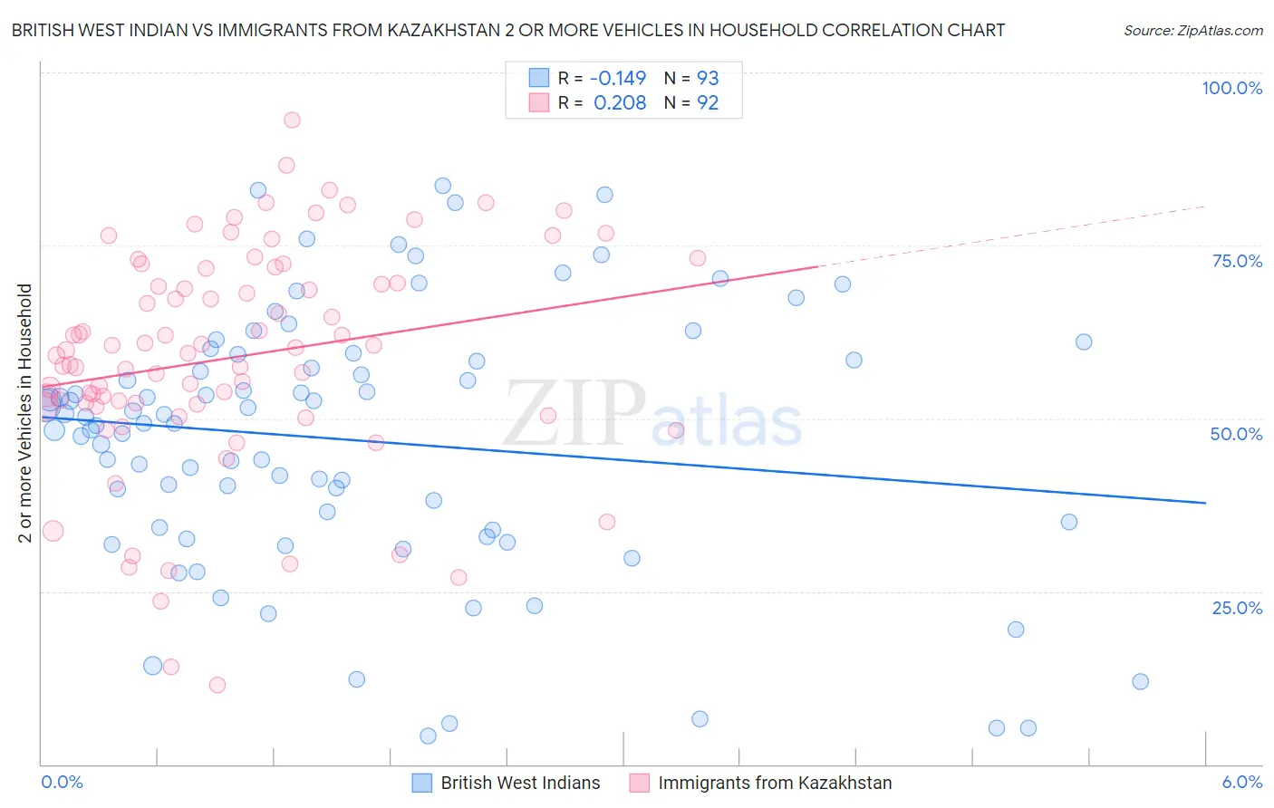 British West Indian vs Immigrants from Kazakhstan 2 or more Vehicles in Household