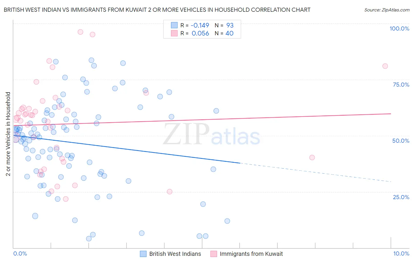 British West Indian vs Immigrants from Kuwait 2 or more Vehicles in Household