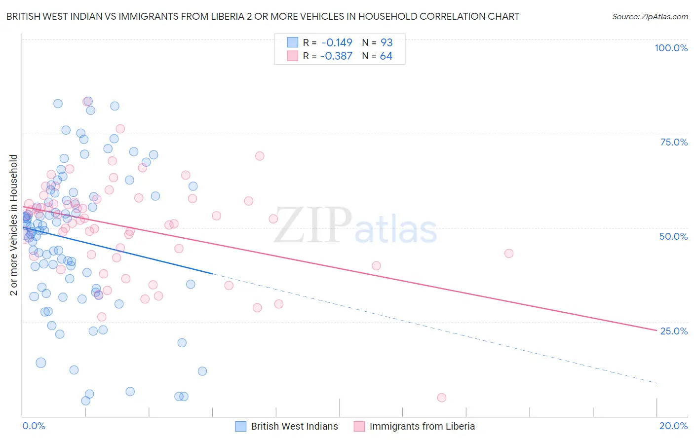 British West Indian vs Immigrants from Liberia 2 or more Vehicles in Household