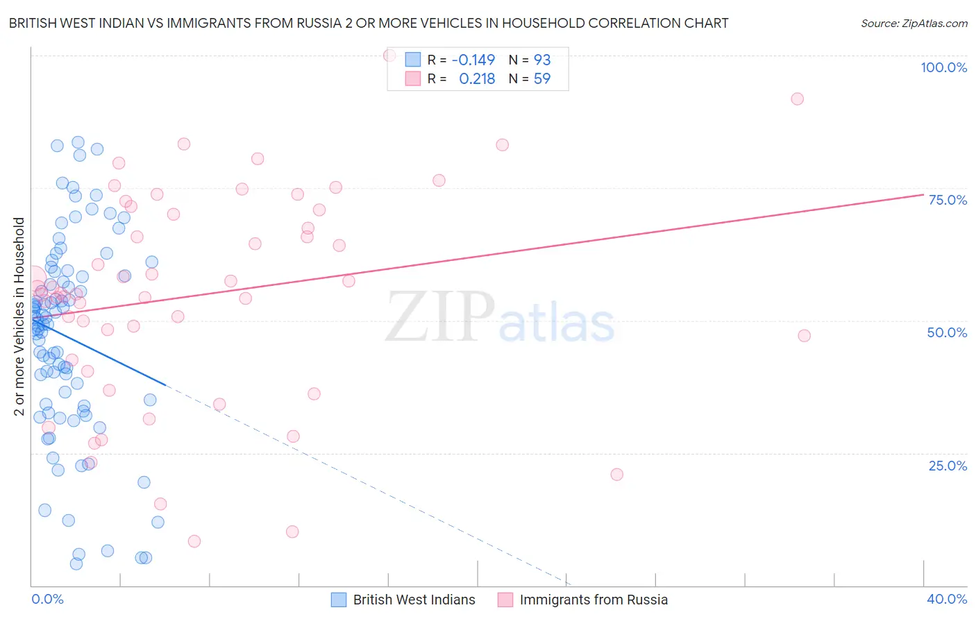 British West Indian vs Immigrants from Russia 2 or more Vehicles in Household