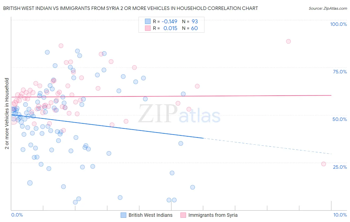 British West Indian vs Immigrants from Syria 2 or more Vehicles in Household