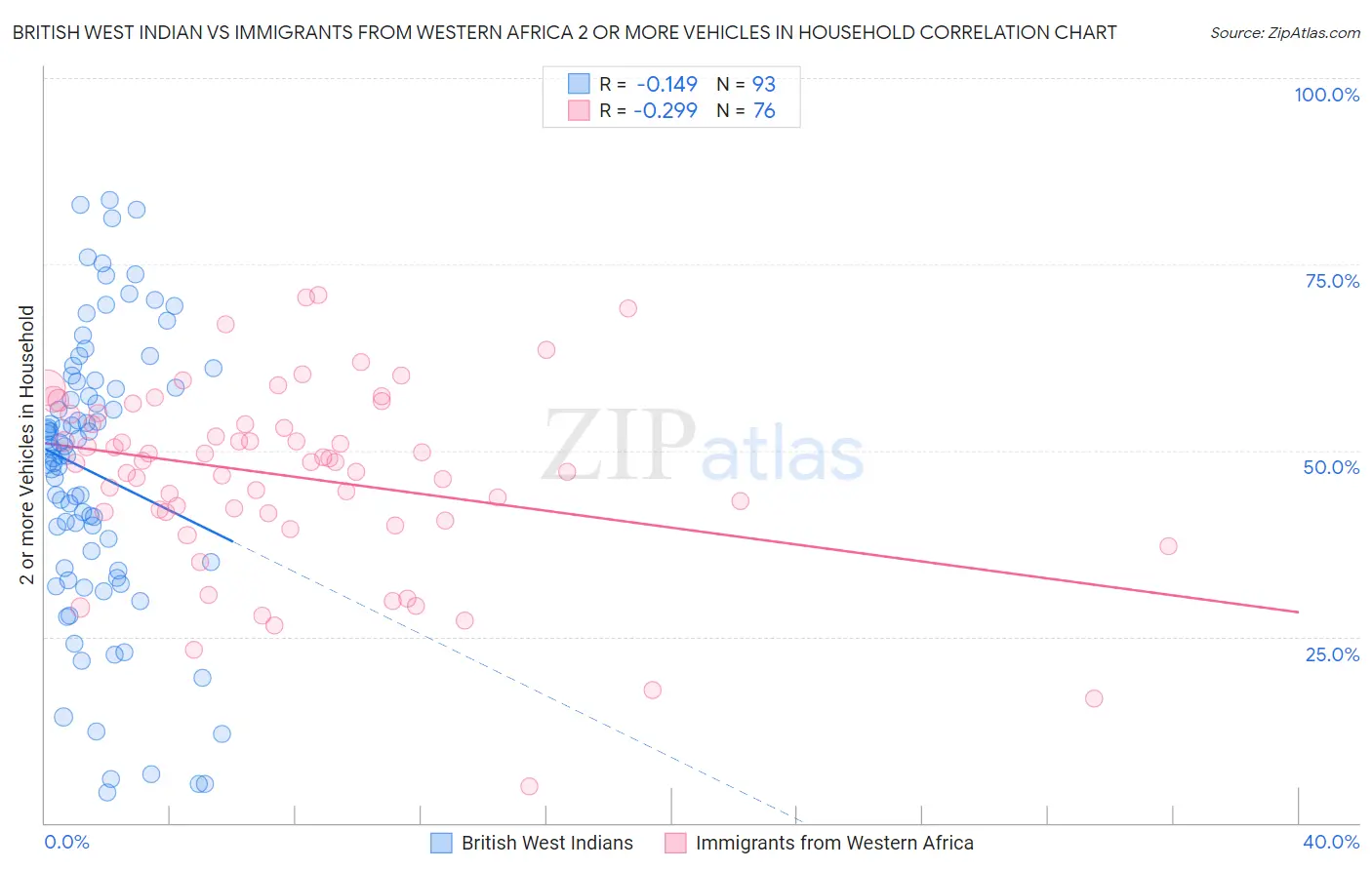 British West Indian vs Immigrants from Western Africa 2 or more Vehicles in Household