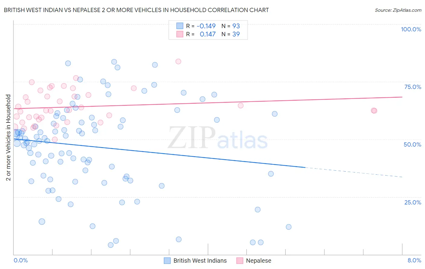 British West Indian vs Nepalese 2 or more Vehicles in Household