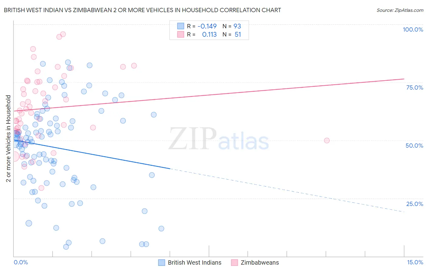 British West Indian vs Zimbabwean 2 or more Vehicles in Household