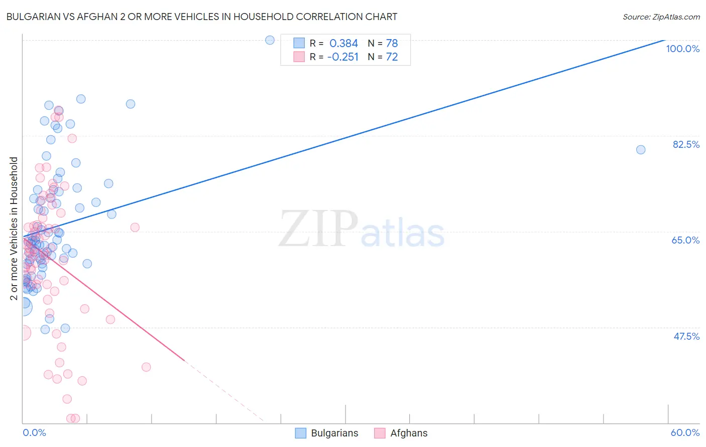 Bulgarian vs Afghan 2 or more Vehicles in Household