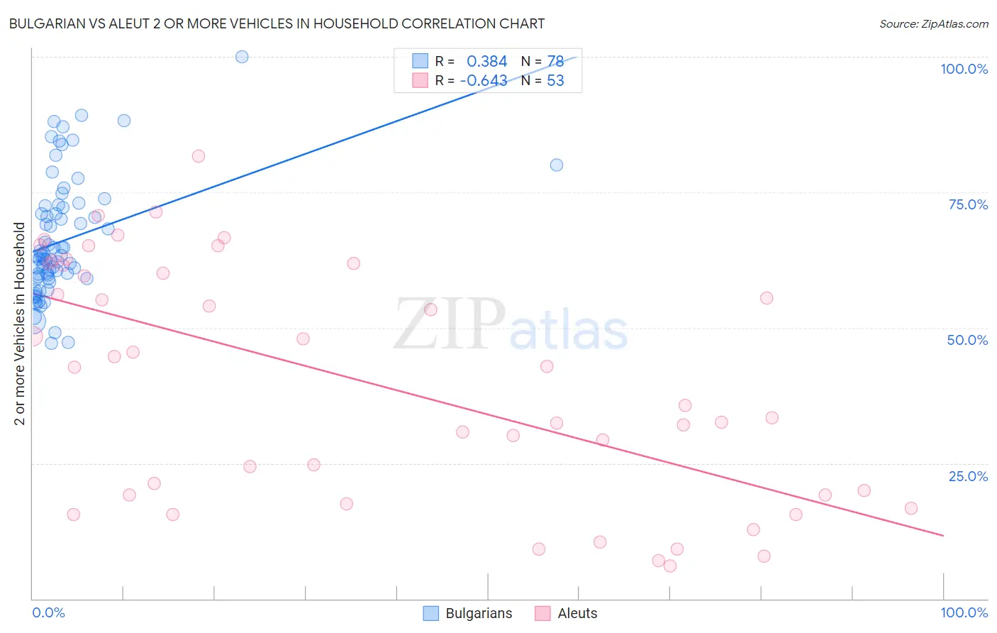 Bulgarian vs Aleut 2 or more Vehicles in Household