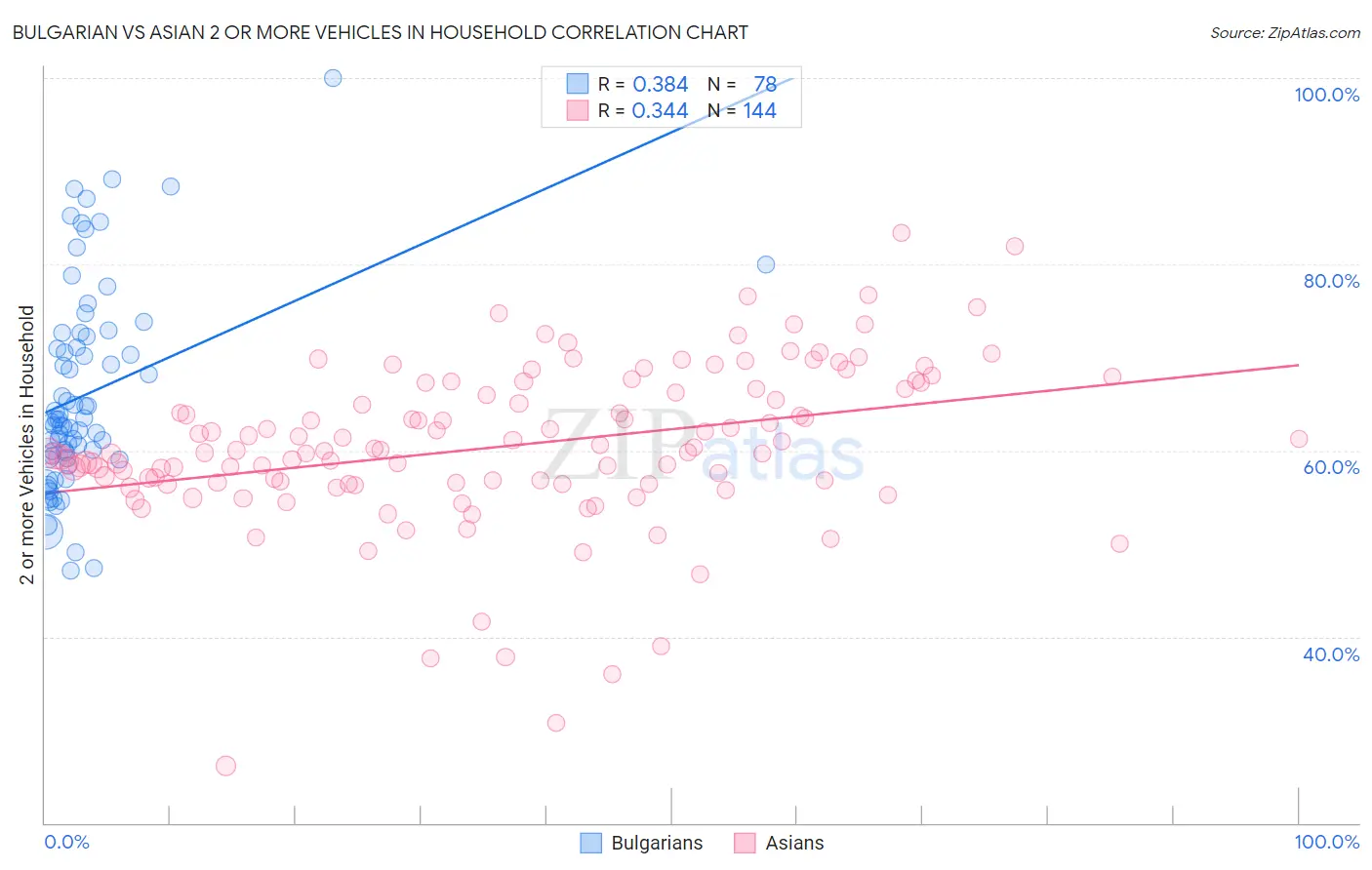 Bulgarian vs Asian 2 or more Vehicles in Household