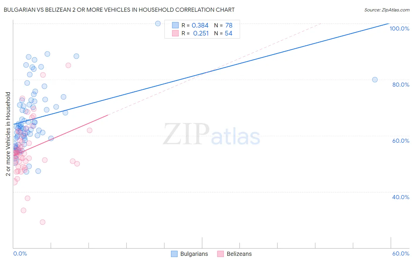 Bulgarian vs Belizean 2 or more Vehicles in Household
