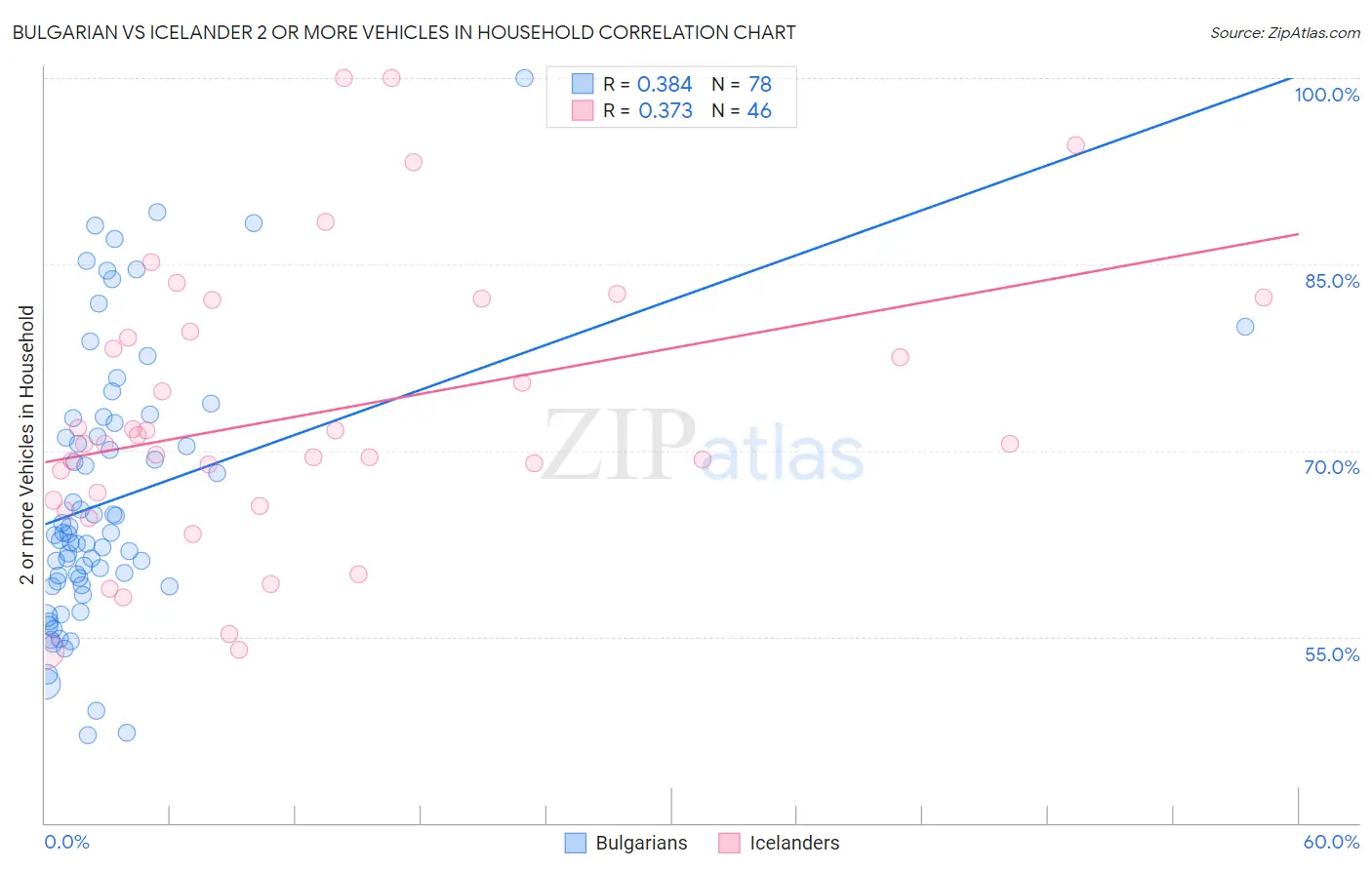 Bulgarian vs Icelander 2 or more Vehicles in Household