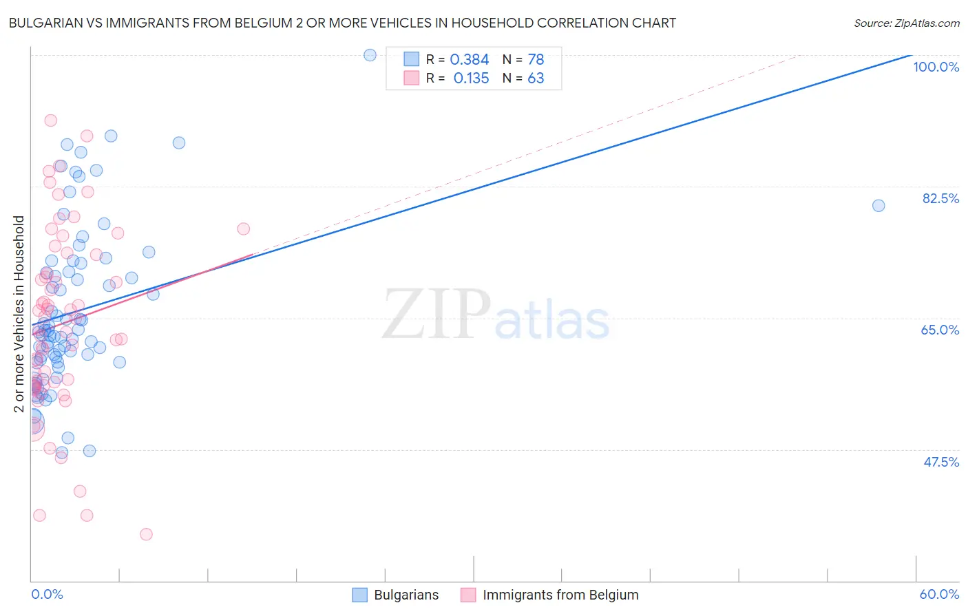 Bulgarian vs Immigrants from Belgium 2 or more Vehicles in Household