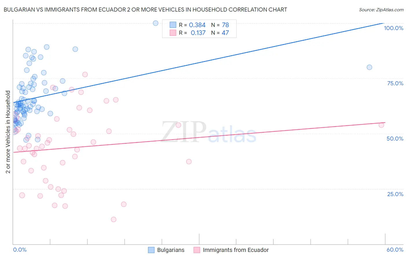 Bulgarian vs Immigrants from Ecuador 2 or more Vehicles in Household