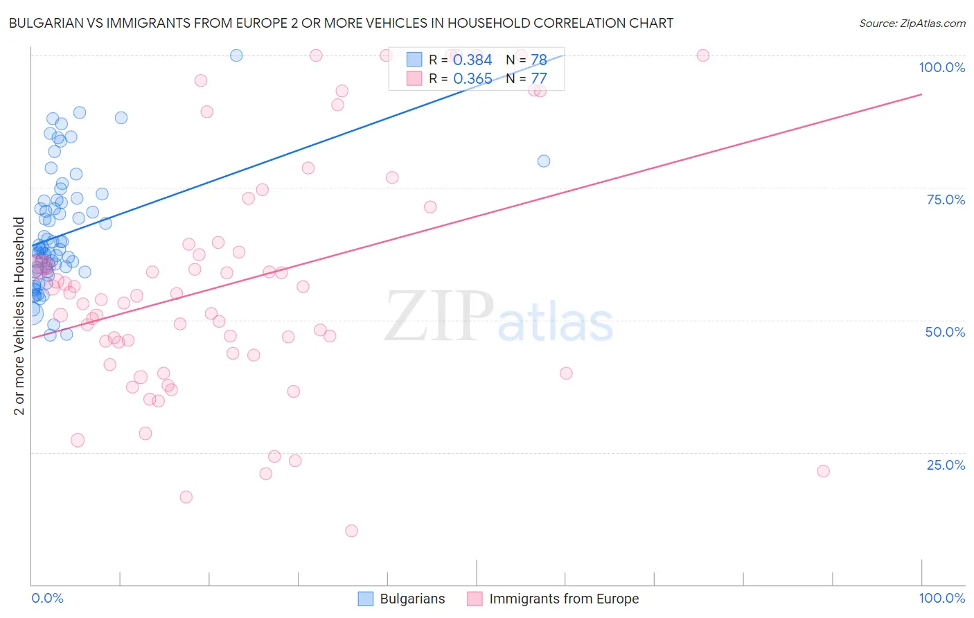 Bulgarian vs Immigrants from Europe 2 or more Vehicles in Household