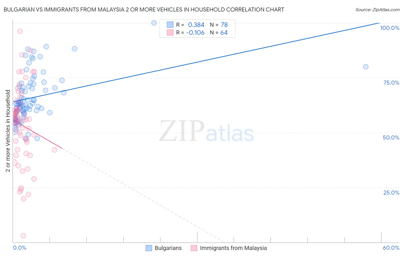 Bulgarian vs Immigrants from Malaysia 2 or more Vehicles in Household