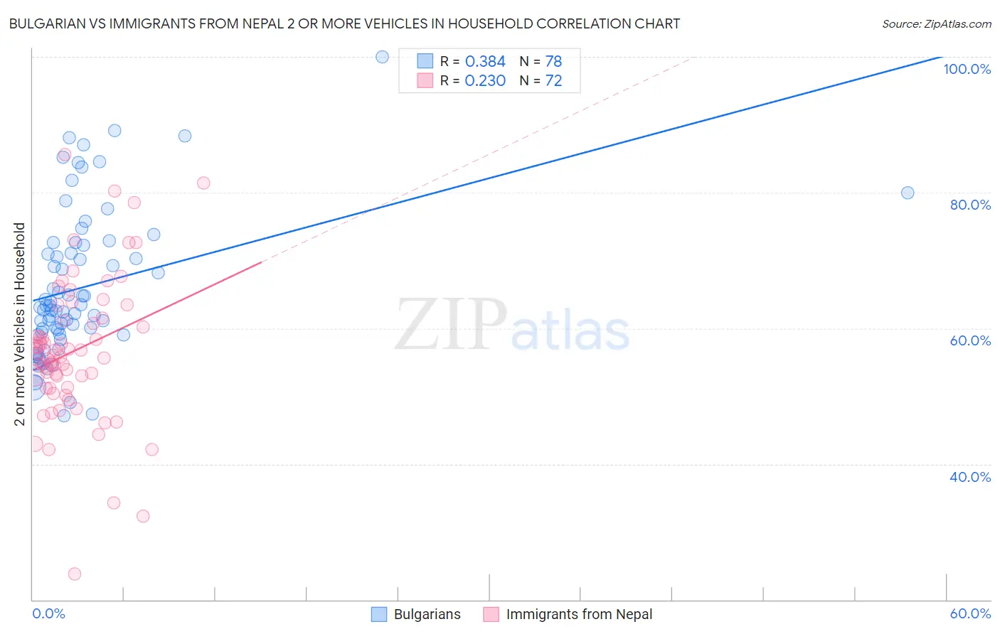 Bulgarian vs Immigrants from Nepal 2 or more Vehicles in Household