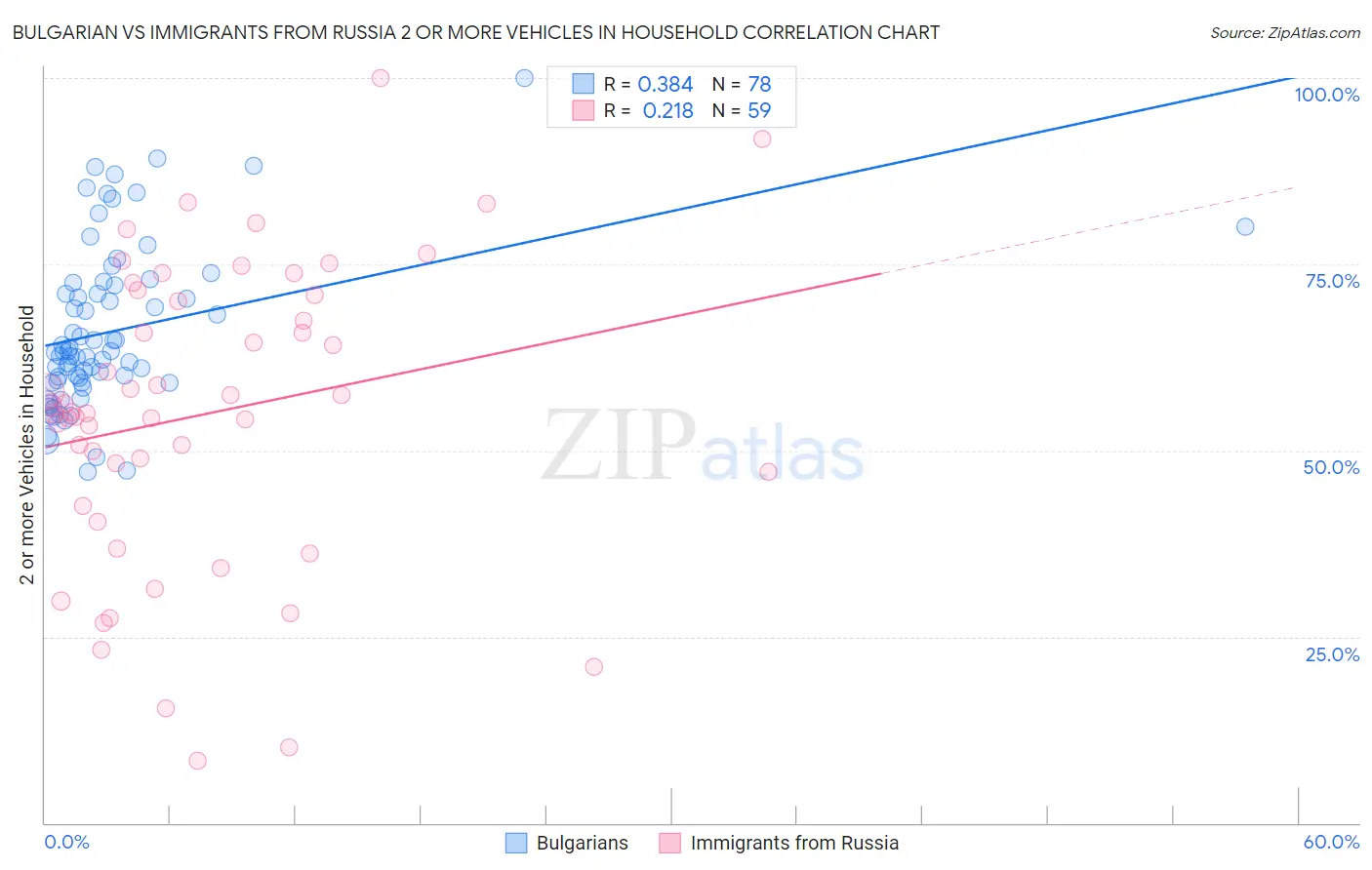 Bulgarian vs Immigrants from Russia 2 or more Vehicles in Household