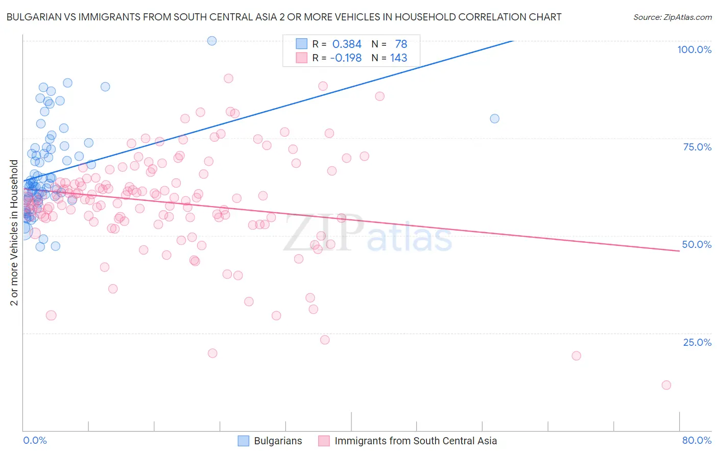 Bulgarian vs Immigrants from South Central Asia 2 or more Vehicles in Household