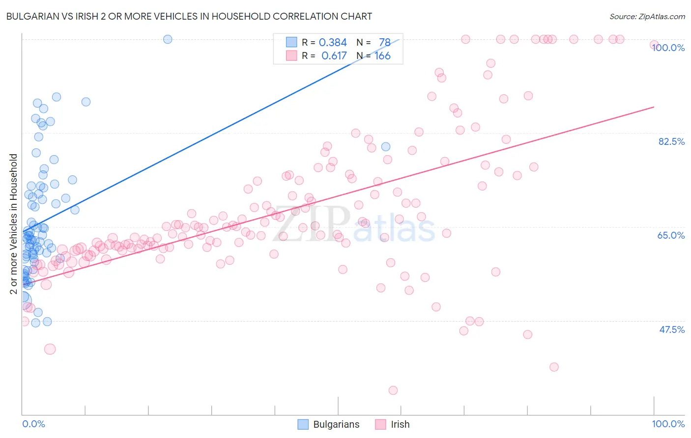 Bulgarian vs Irish 2 or more Vehicles in Household