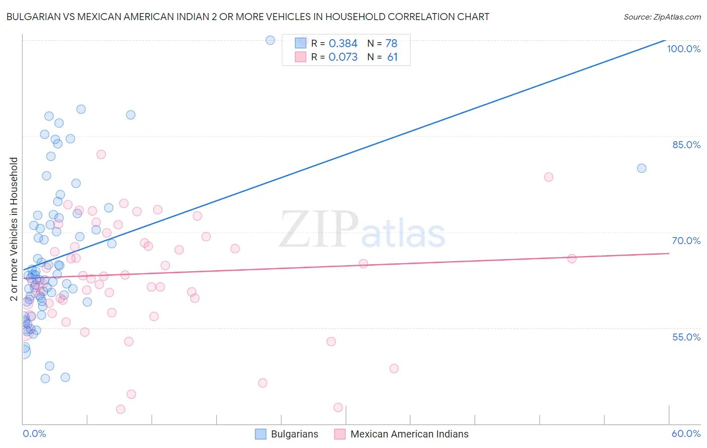 Bulgarian vs Mexican American Indian 2 or more Vehicles in Household