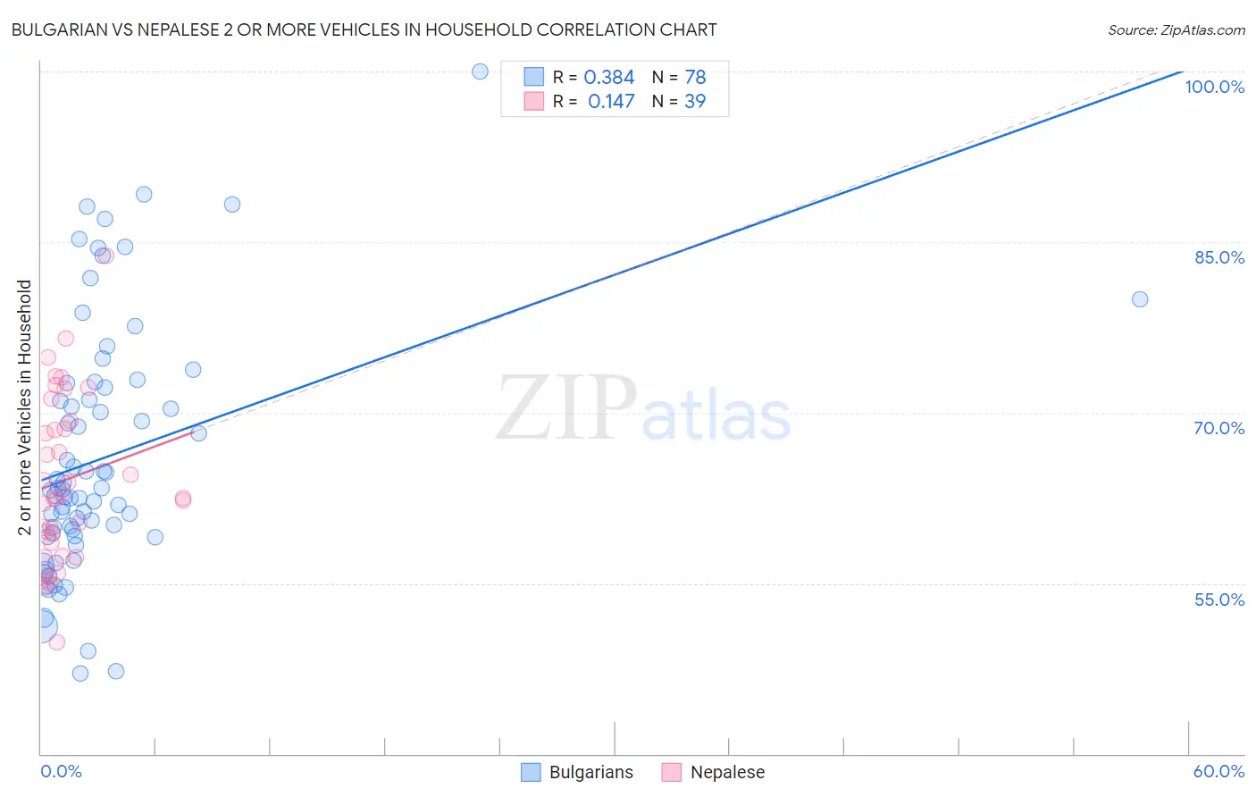 Bulgarian vs Nepalese 2 or more Vehicles in Household