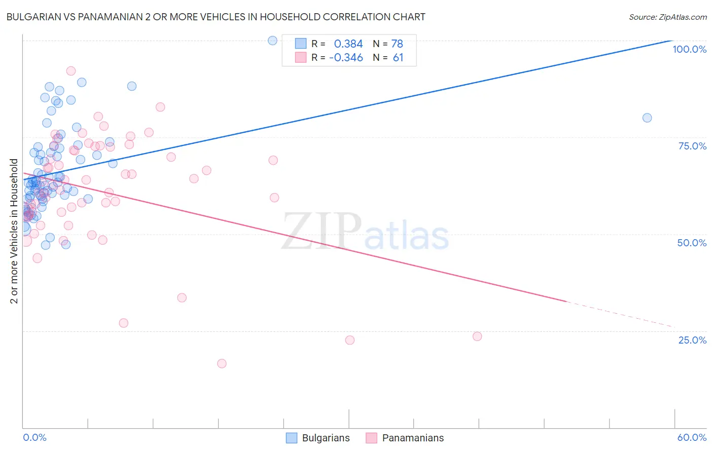 Bulgarian vs Panamanian 2 or more Vehicles in Household