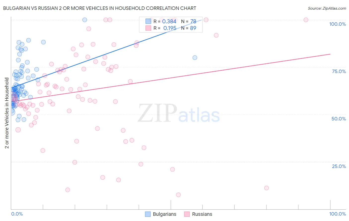 Bulgarian vs Russian 2 or more Vehicles in Household