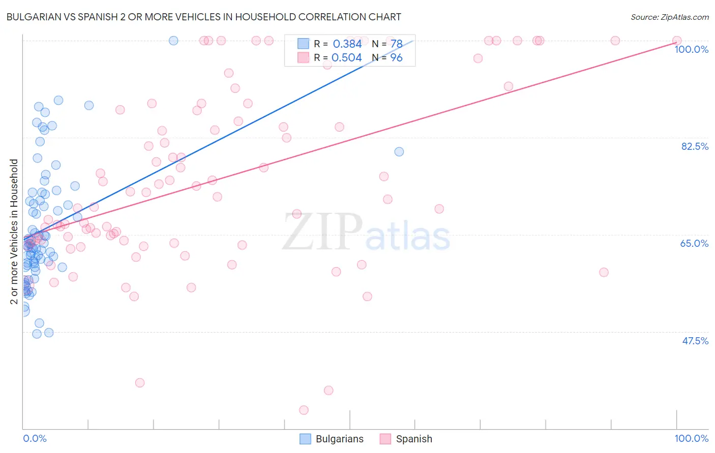 Bulgarian vs Spanish 2 or more Vehicles in Household