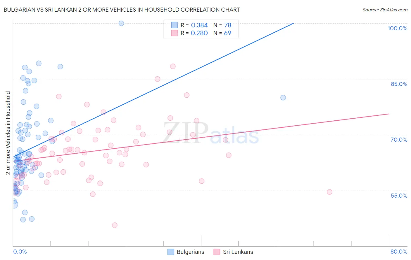 Bulgarian vs Sri Lankan 2 or more Vehicles in Household