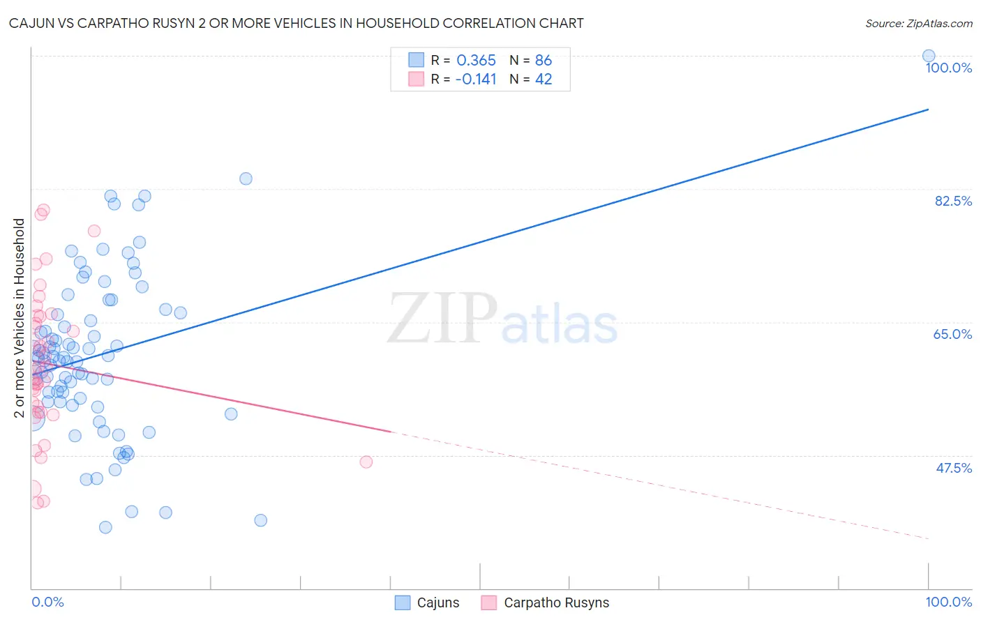 Cajun vs Carpatho Rusyn 2 or more Vehicles in Household