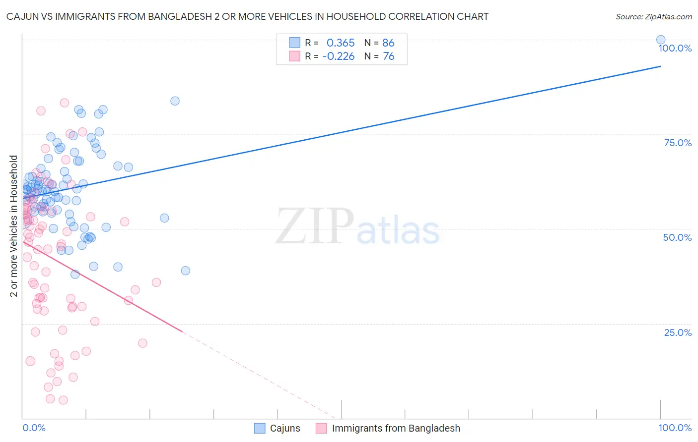 Cajun vs Immigrants from Bangladesh 2 or more Vehicles in Household