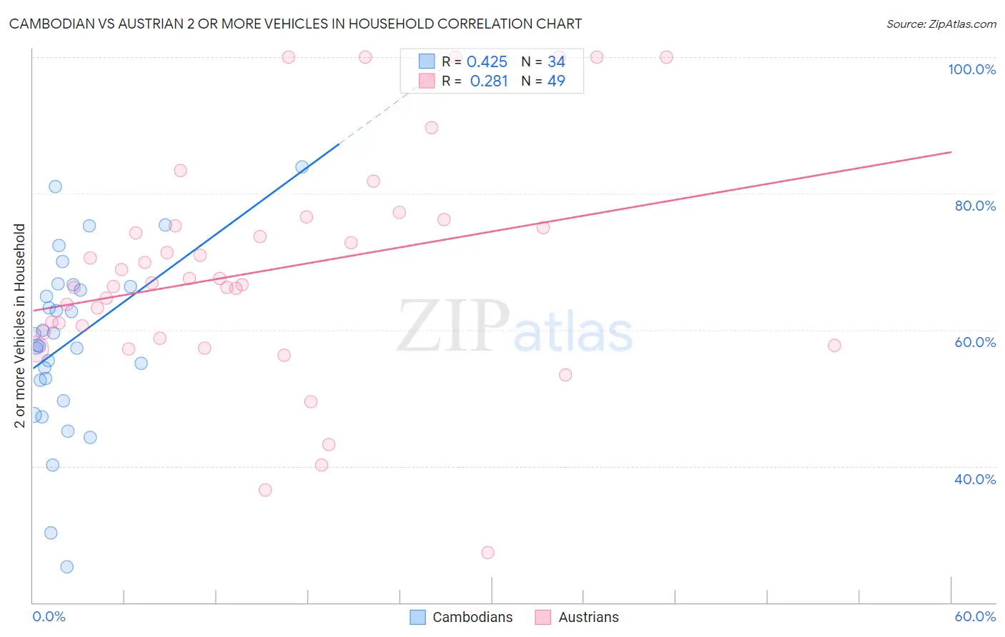 Cambodian vs Austrian 2 or more Vehicles in Household