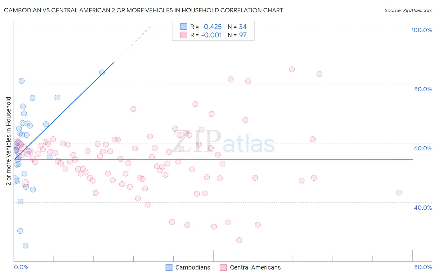 Cambodian vs Central American 2 or more Vehicles in Household