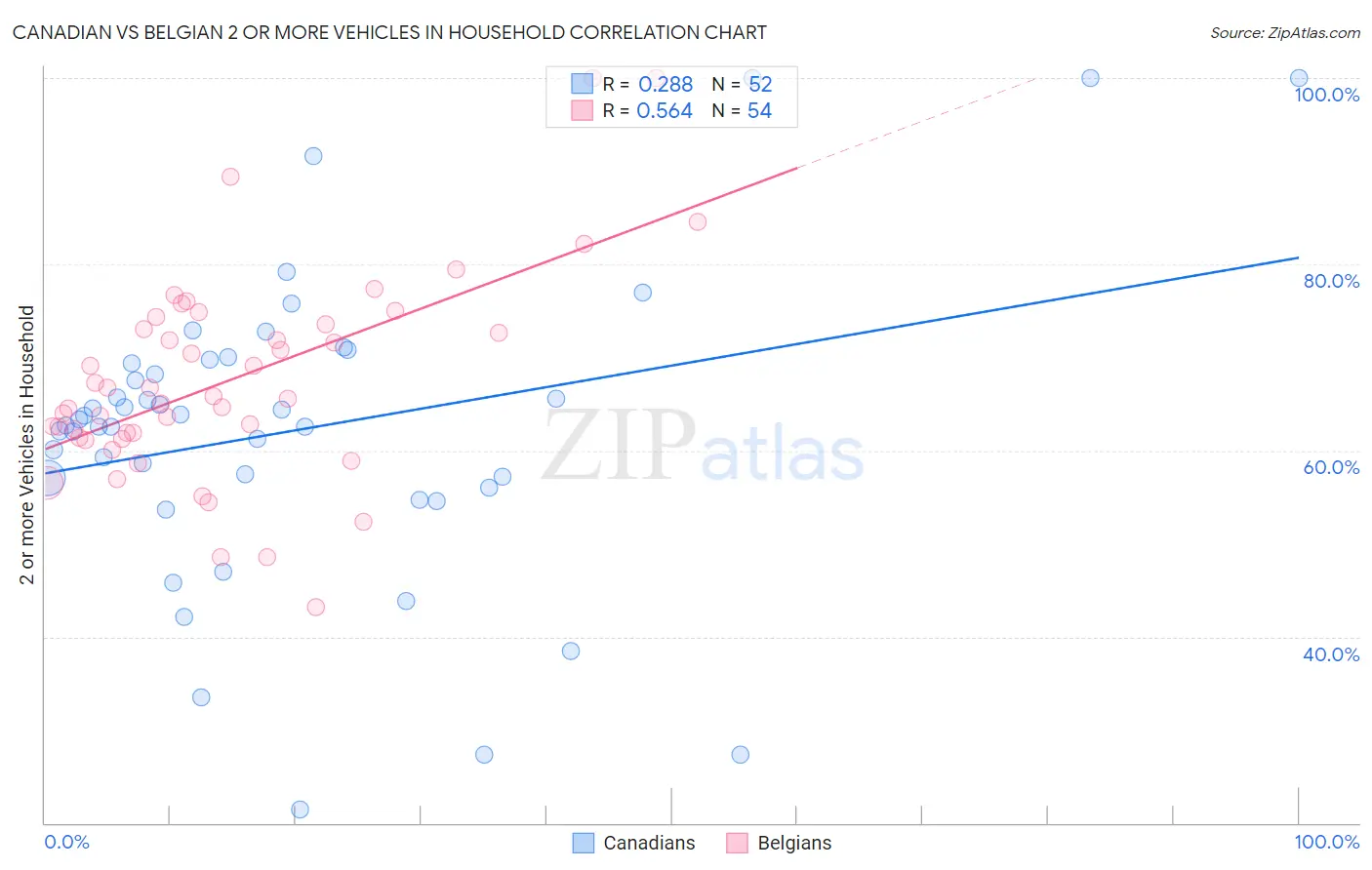 Canadian vs Belgian 2 or more Vehicles in Household