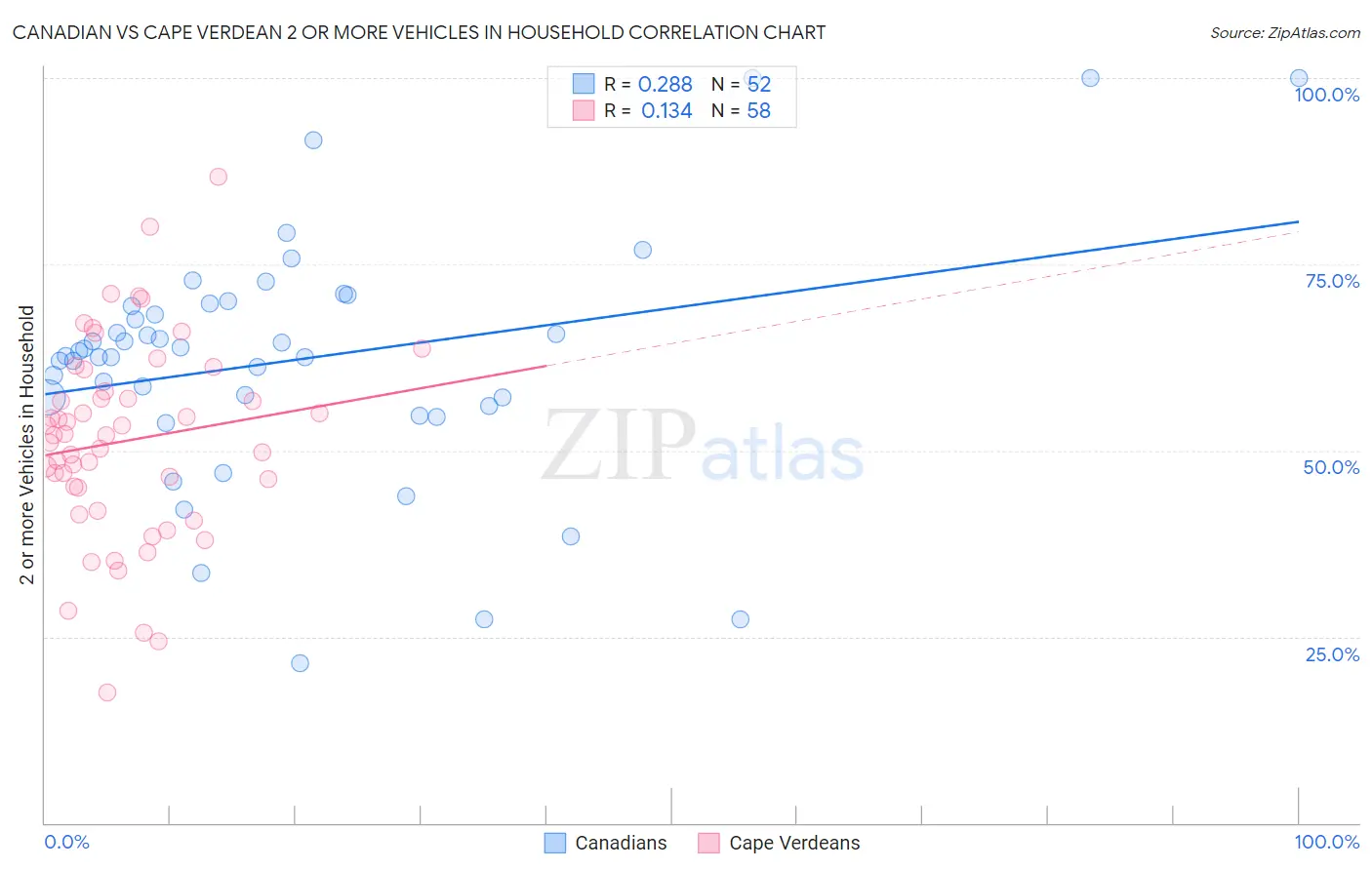 Canadian vs Cape Verdean 2 or more Vehicles in Household