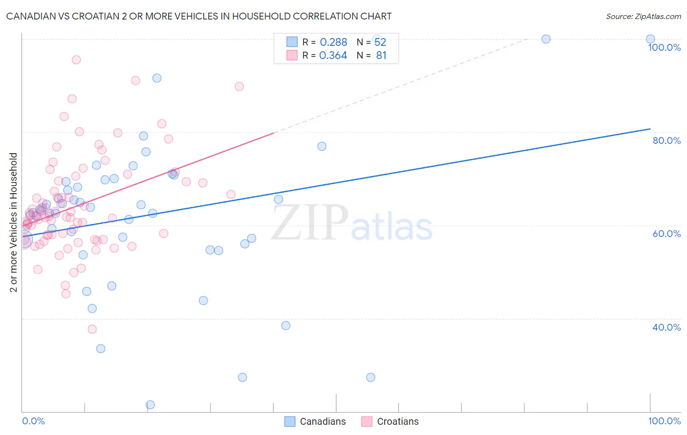 Canadian vs Croatian 2 or more Vehicles in Household