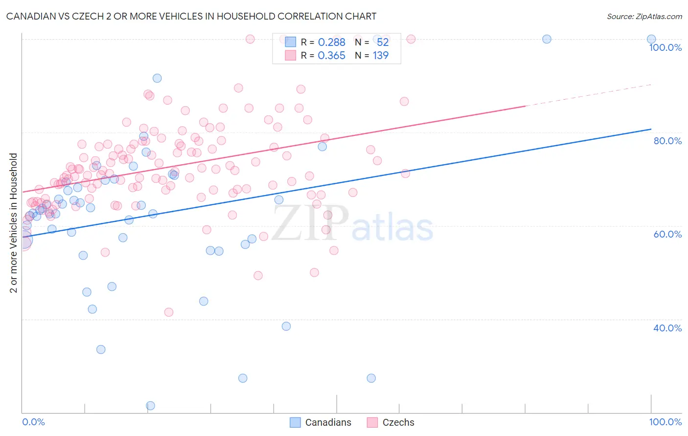 Canadian vs Czech 2 or more Vehicles in Household