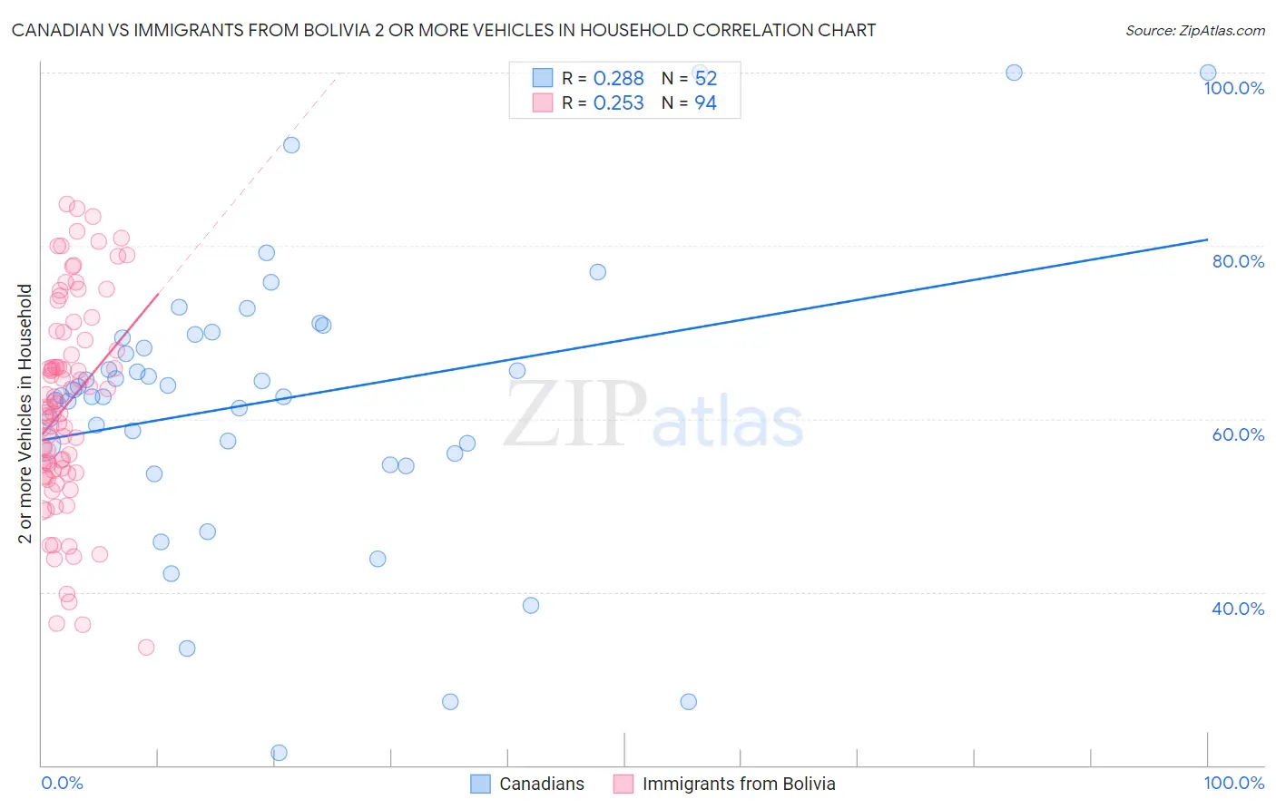 Canadian vs Immigrants from Bolivia 2 or more Vehicles in Household