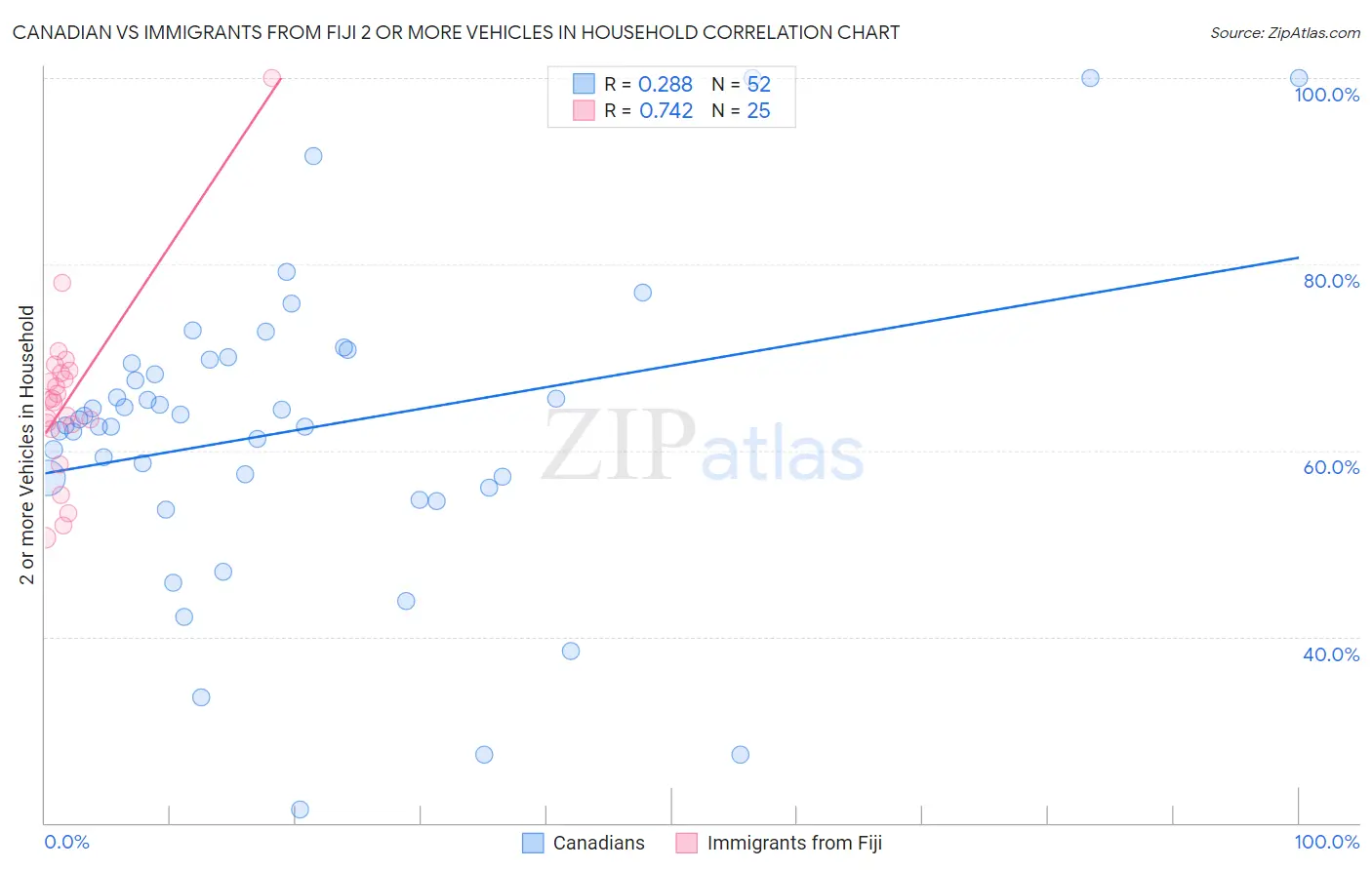 Canadian vs Immigrants from Fiji 2 or more Vehicles in Household