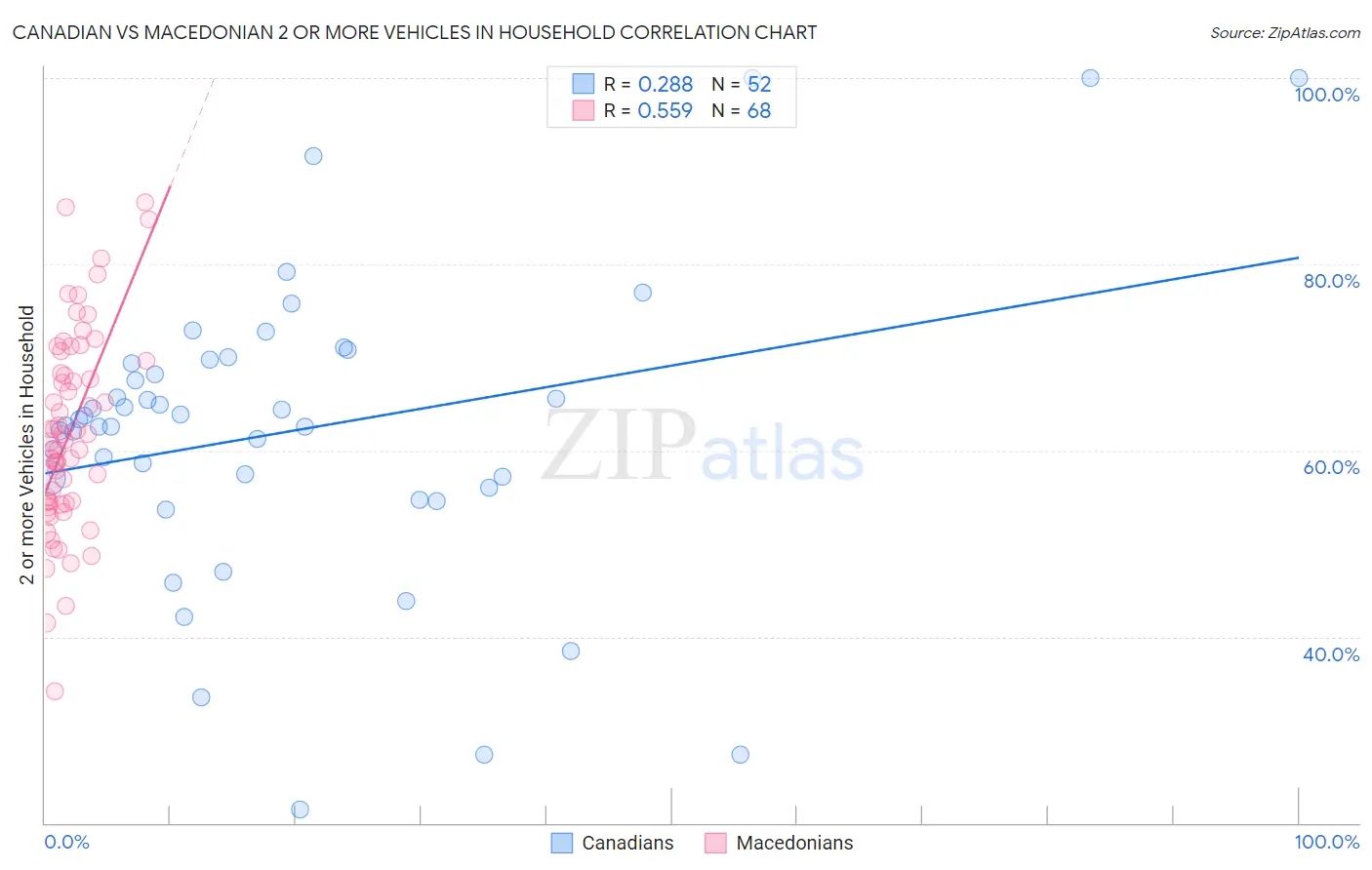 Canadian vs Macedonian 2 or more Vehicles in Household