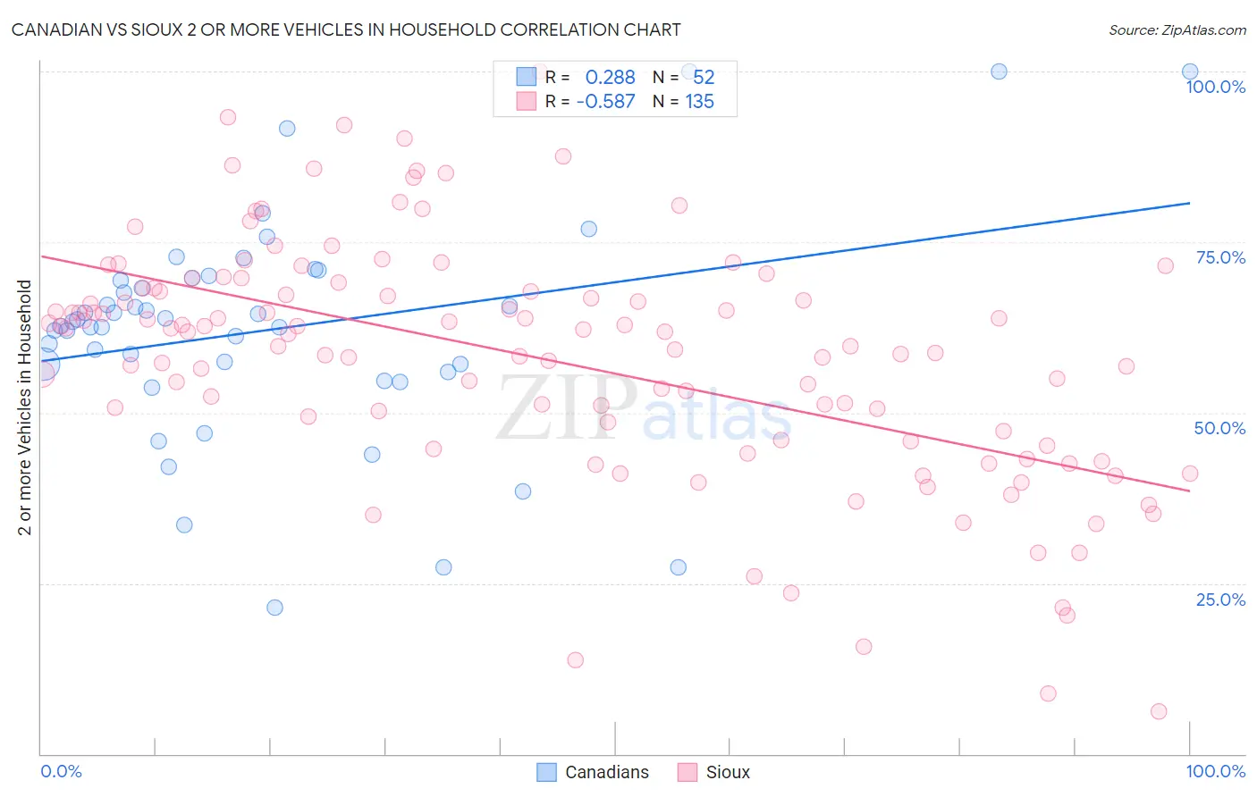 Canadian vs Sioux 2 or more Vehicles in Household