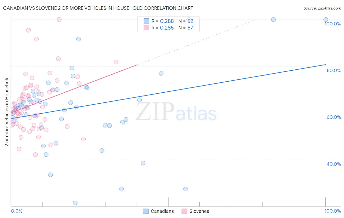 Canadian vs Slovene 2 or more Vehicles in Household