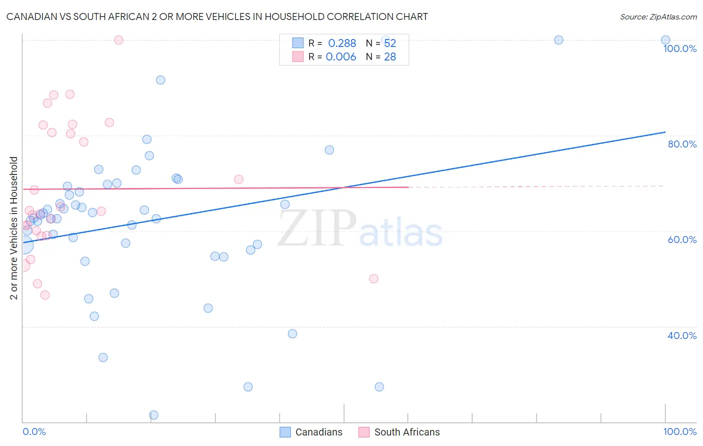 Canadian vs South African 2 or more Vehicles in Household