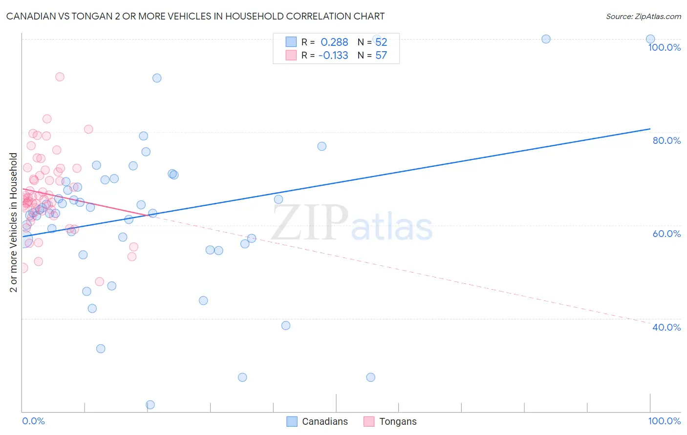 Canadian vs Tongan 2 or more Vehicles in Household