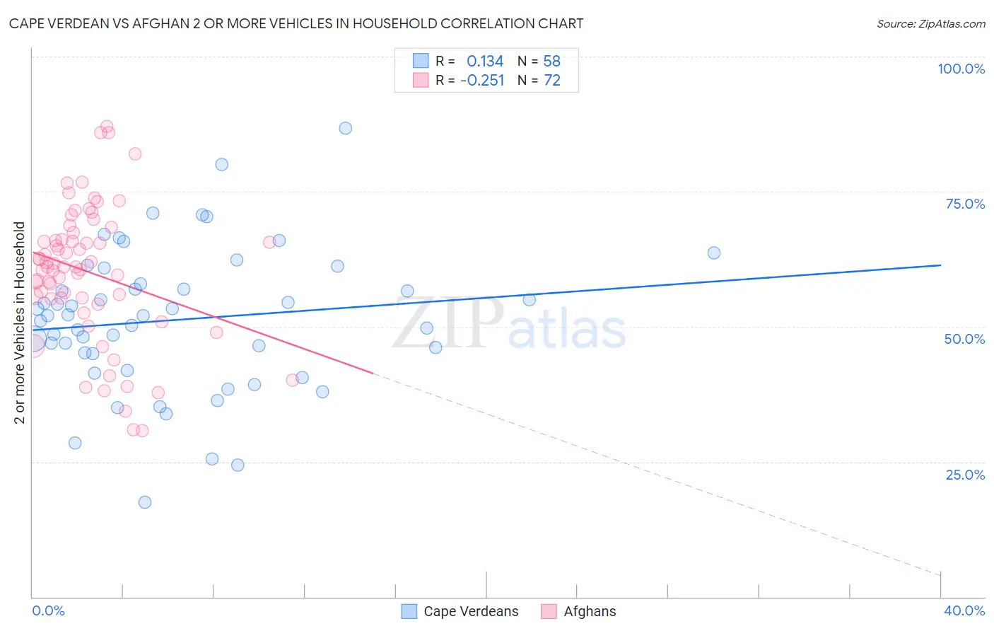 Cape Verdean vs Afghan 2 or more Vehicles in Household